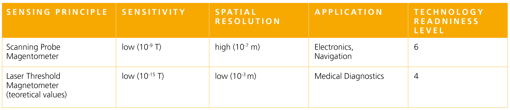 Different quantum sensing measuring principles