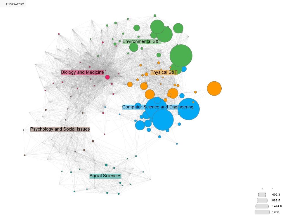 Quantitative representation of publications and scientific categories on the topic of “Satellite Constellations” in the KATI system of Fraunhofer INT. Quantitative representation of publications and scientific categories on the topic of “Satellite Constellations” in the KATI system of Fraunhofer INT.